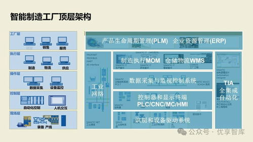 數字化智能工廠MES項目實施建設方案 PLM、NX、ERP、MES、TIA及WMS供應鏈管理集成